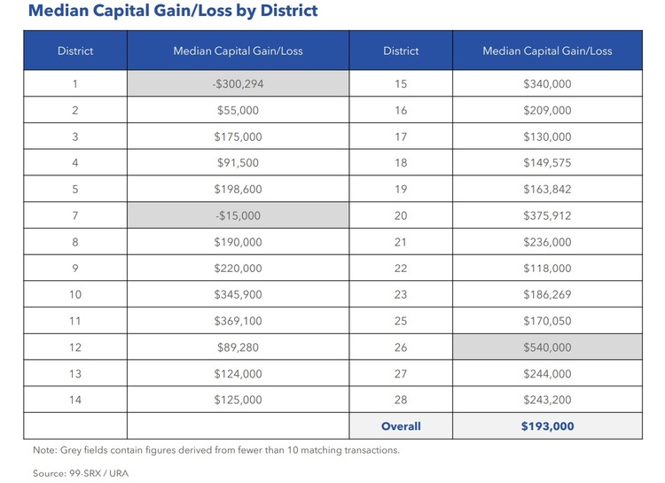 Median Capital Gain Loss By District Aug 2021